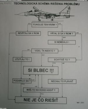 technologicka schema riesenia problemu